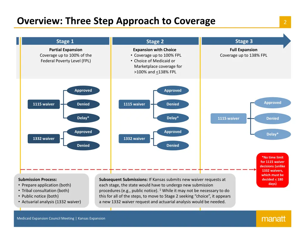 overview three step approach to coverage