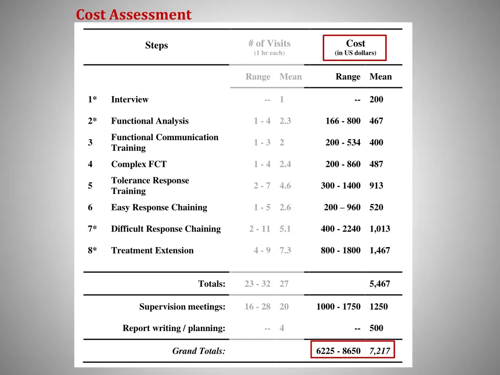 cost assessment