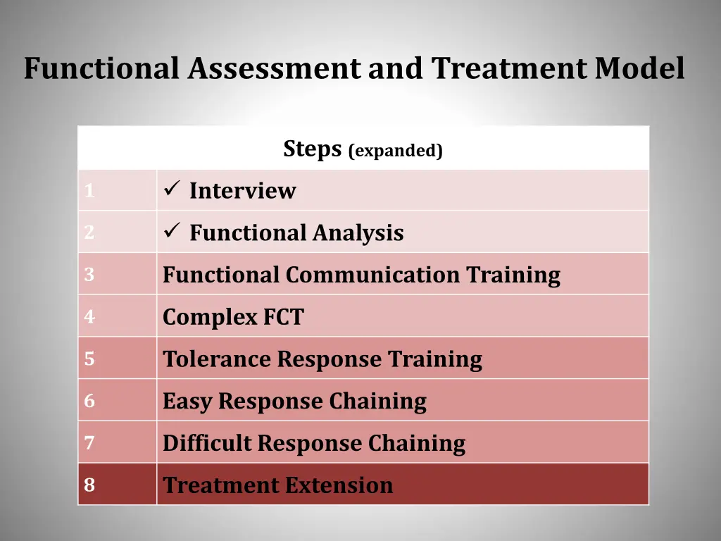 functional assessment and treatment model