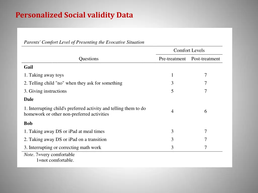 personalized social validity data