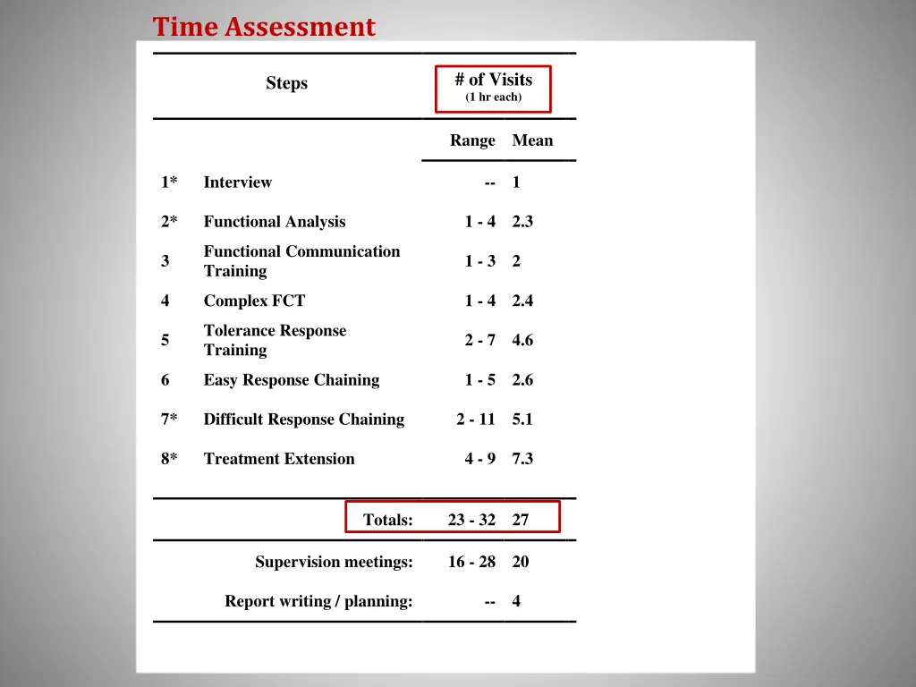 time assessment