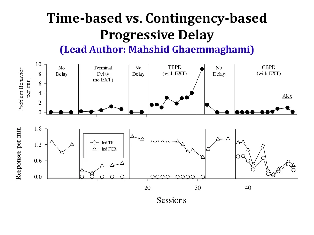 time based vs contingency based progressive delay