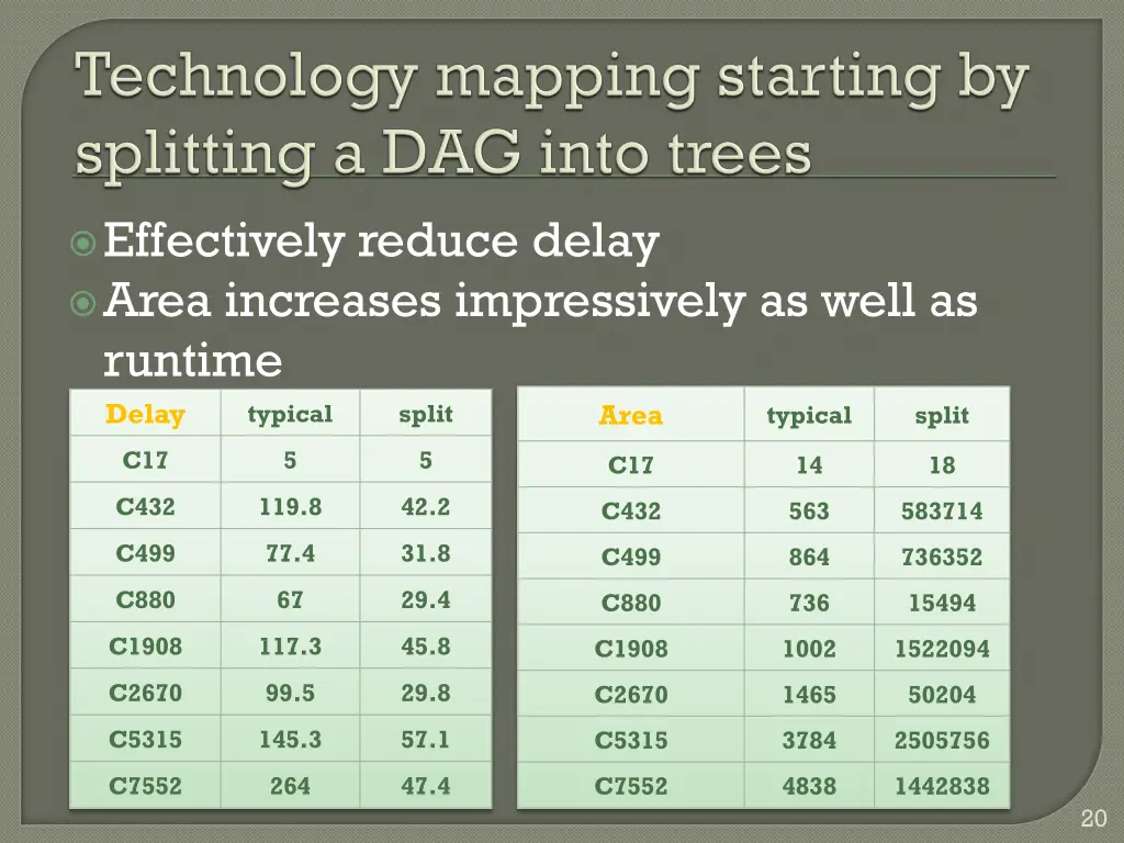 effectively reduce delay area increases