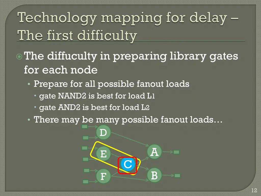 the diffuculty in preparing library gates