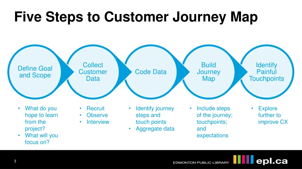 five steps to customer journey map