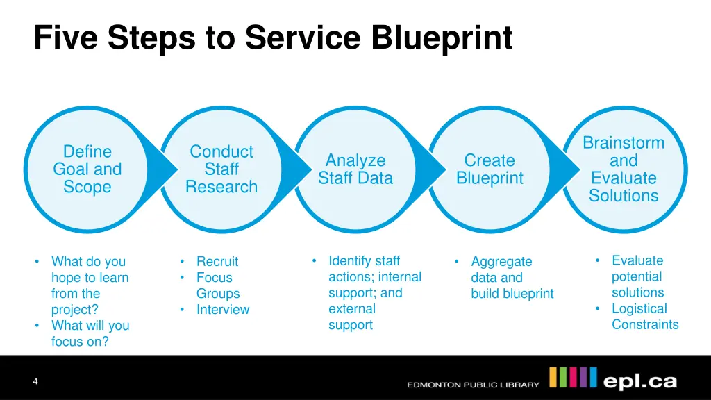 five steps to service blueprint