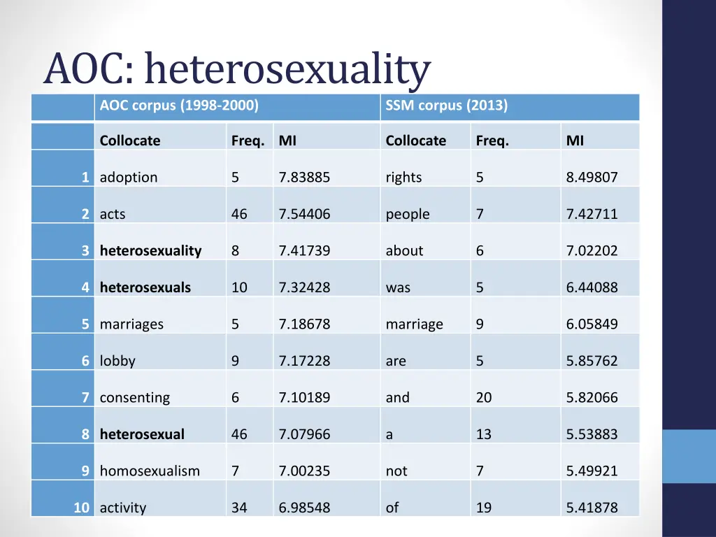 aoc heterosexuality aoc corpus 1998 2000