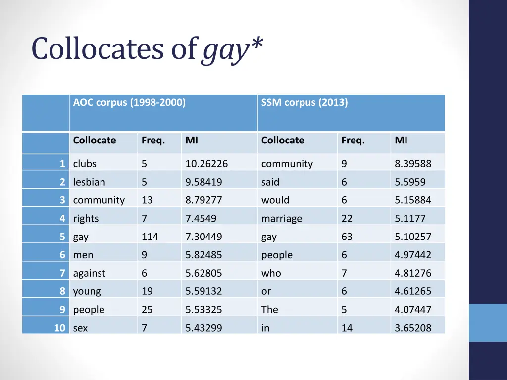 collocates of gay