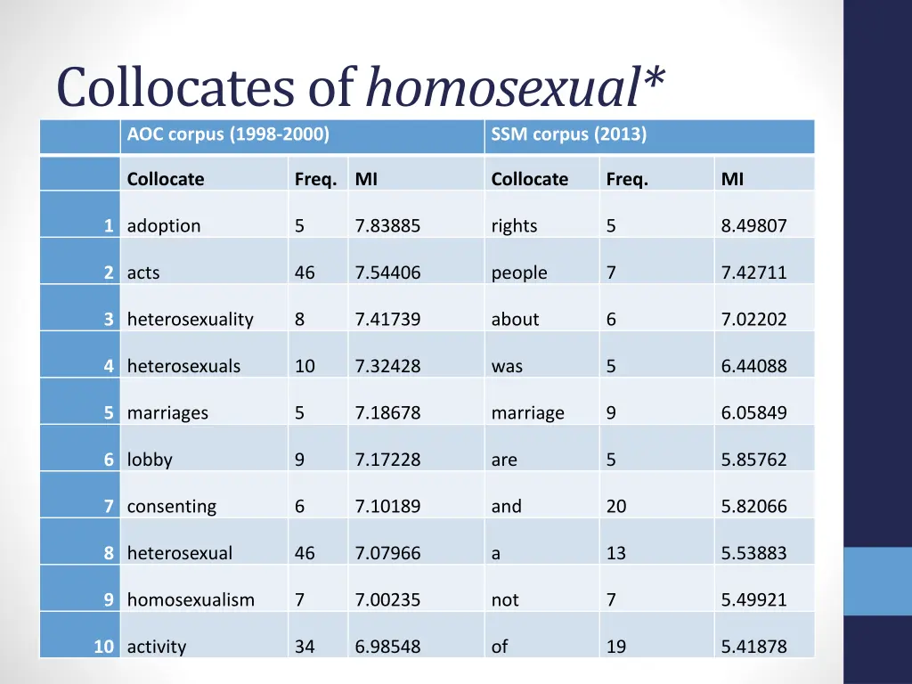 collocates of homosexual aoc corpus 1998 2000