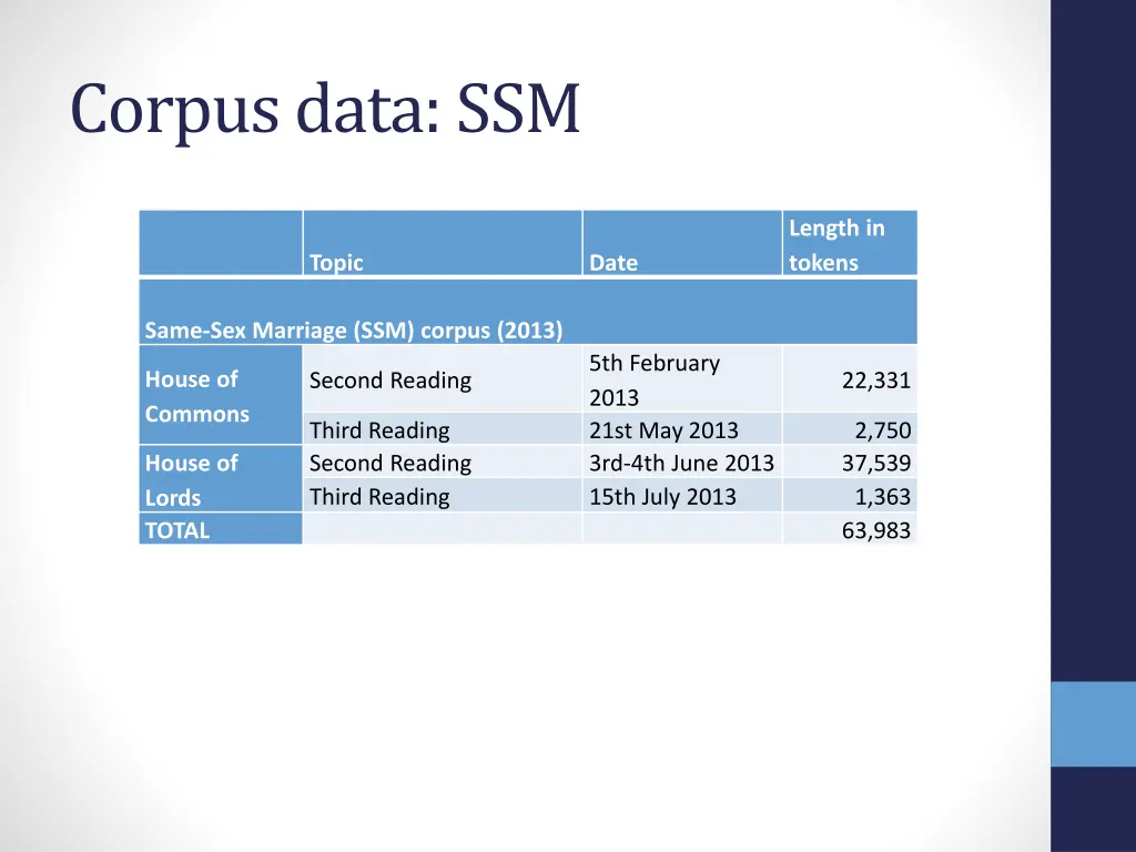 corpus data ssm