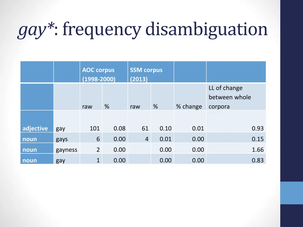 gay frequency disambiguation