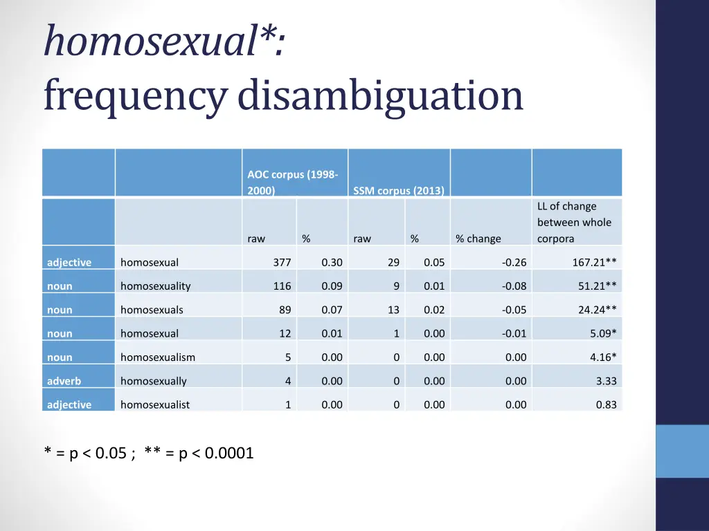 homosexual frequency disambiguation