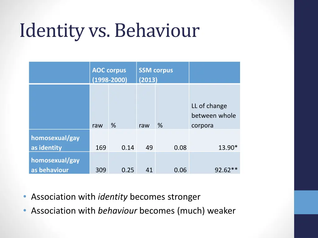 identity vs behaviour