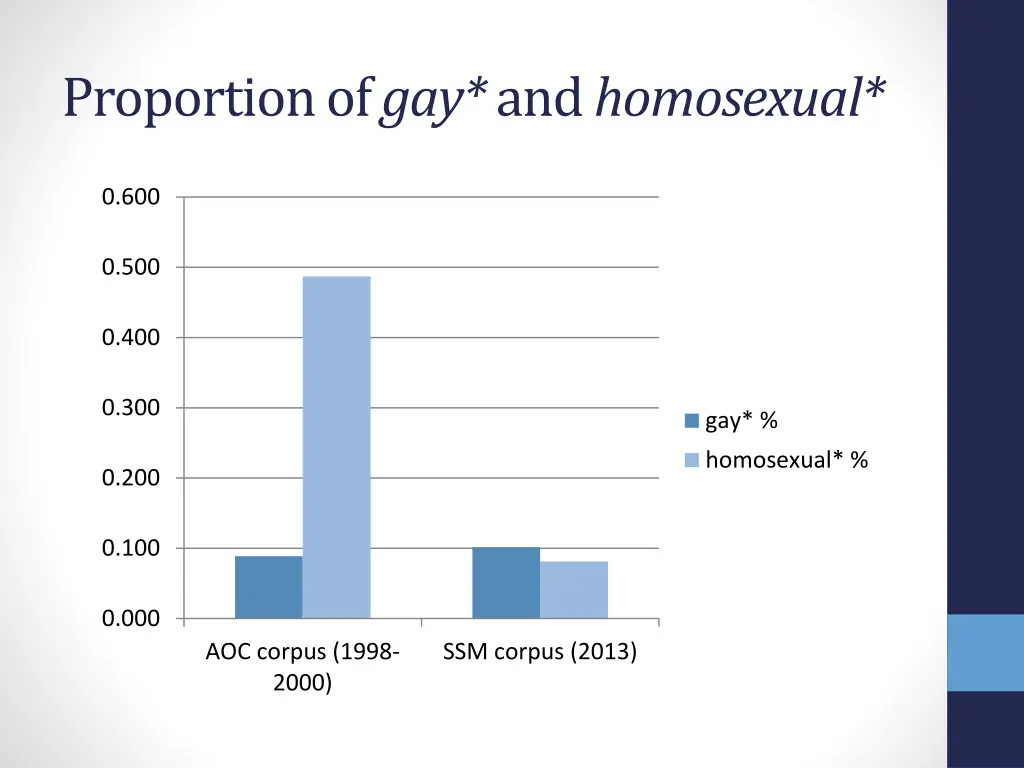 proportion of gay and homosexual