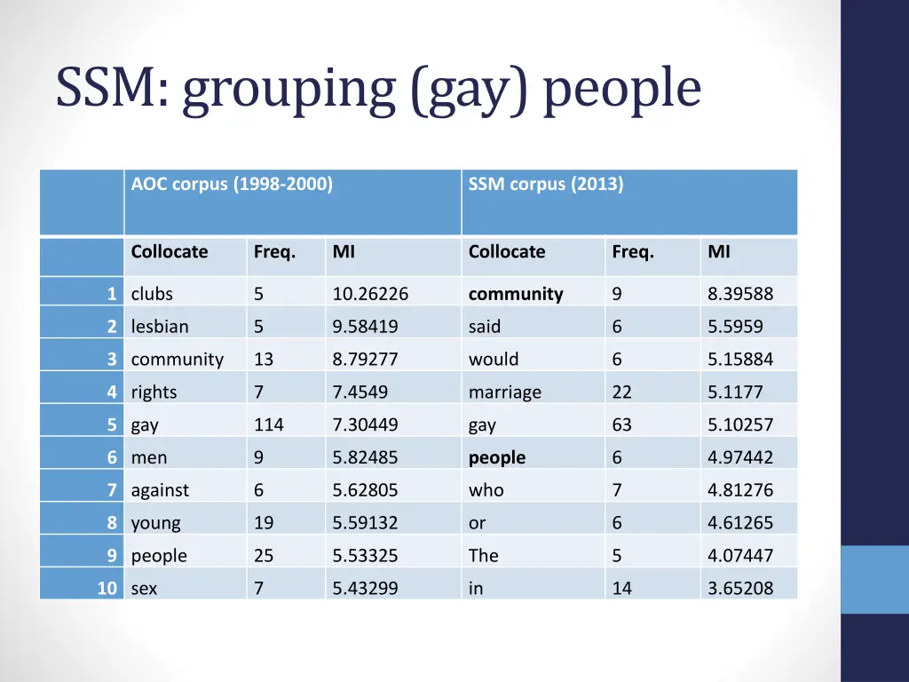 ssm grouping gay people