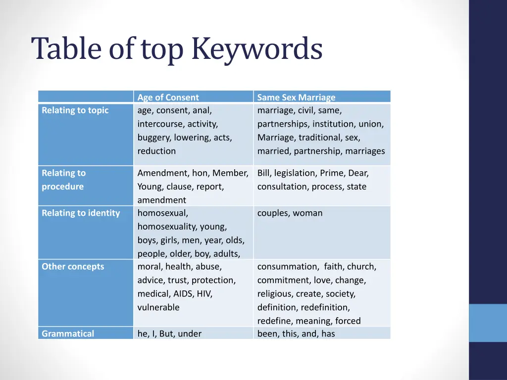 table of top keywords