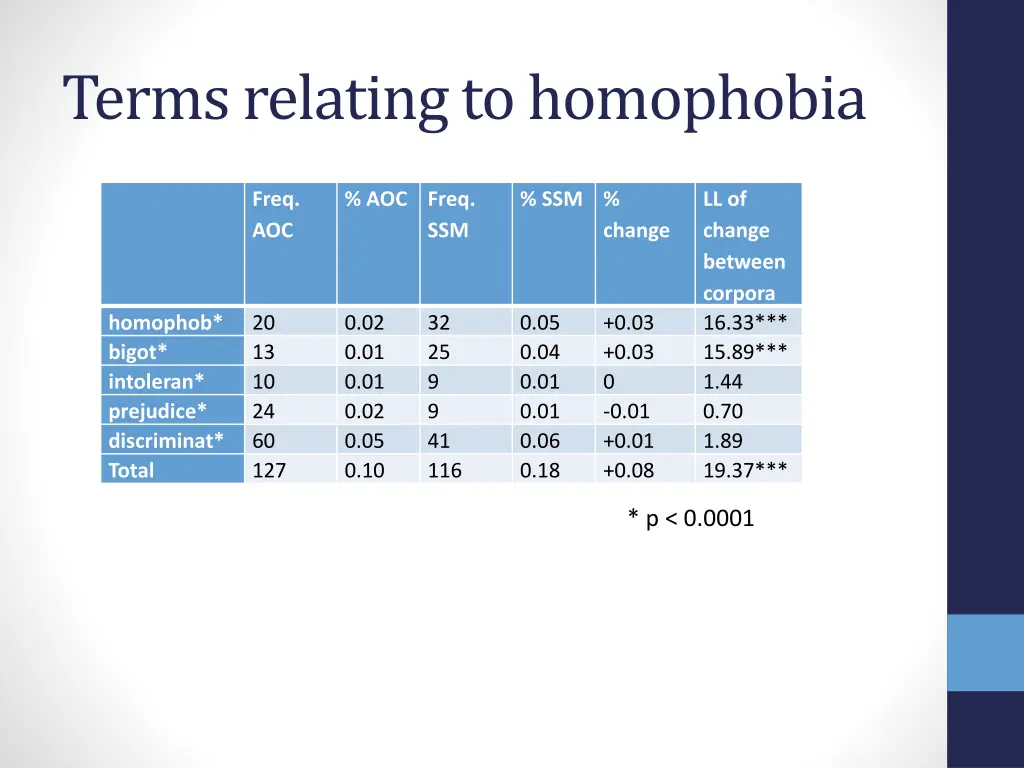 terms relating to homophobia