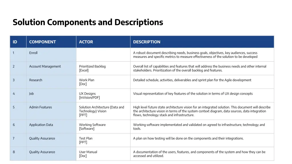 solution components and descriptions