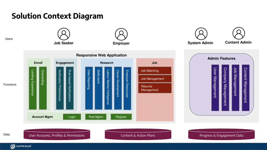 solution context diagram