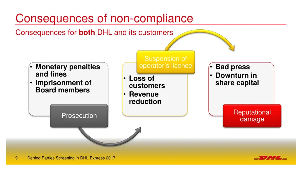 consequences of non compliance consequences