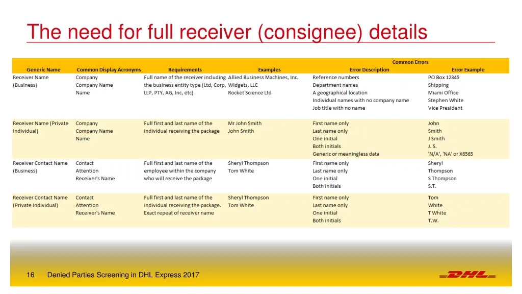 the need for full receiver consignee details