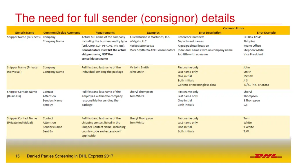 the need for full sender consignor details