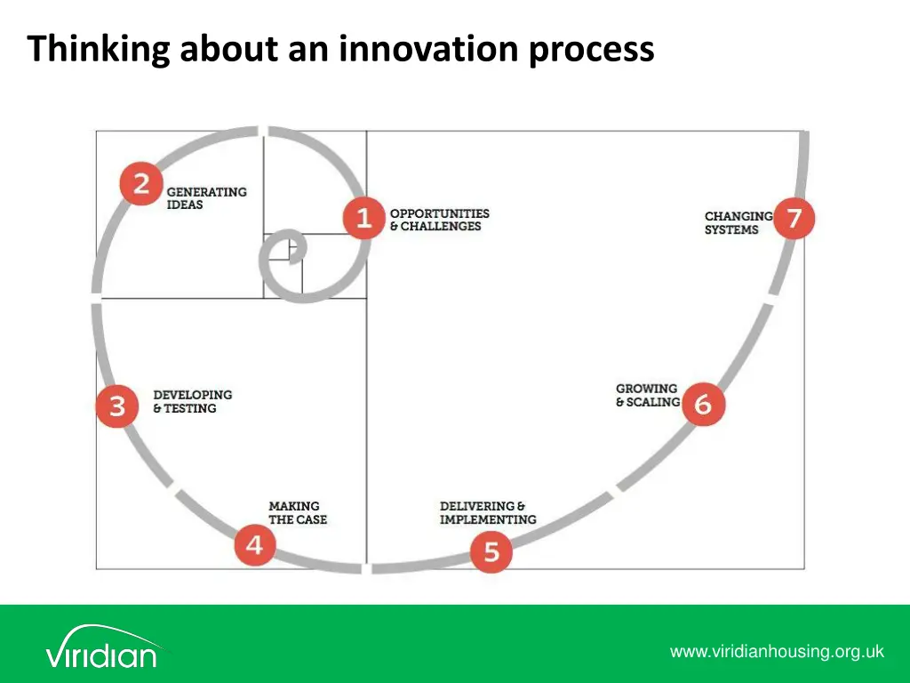 thinking about an innovation process