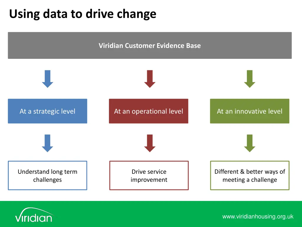 using data to drive change