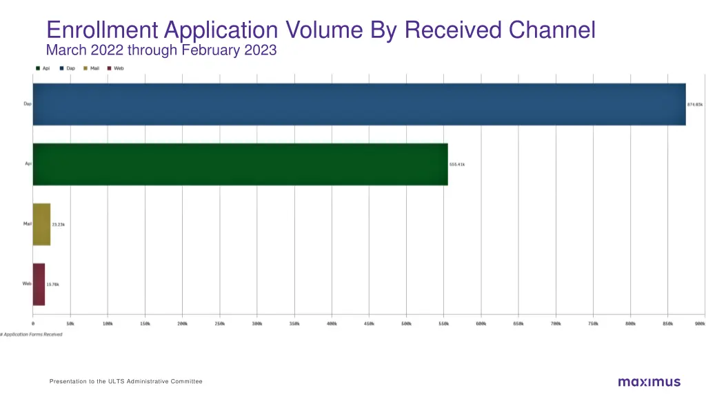 enrollment application volume by received channel