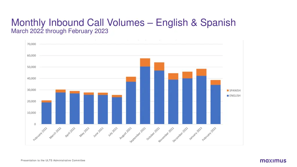 monthly inbound call volumes english spanish