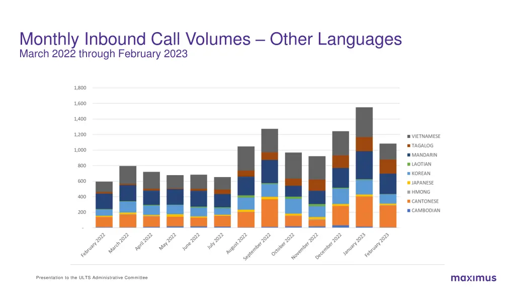 monthly inbound call volumes other languages