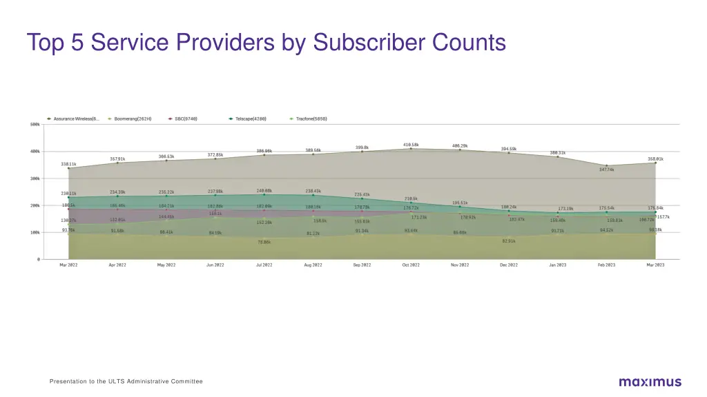 top 5 service providers by subscriber counts