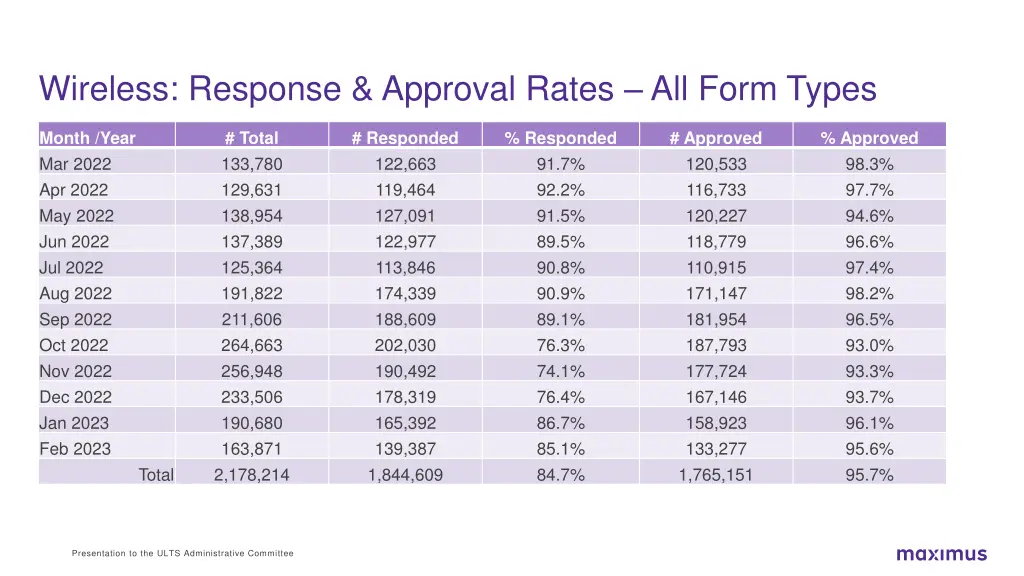 wireless response approval rates all form types