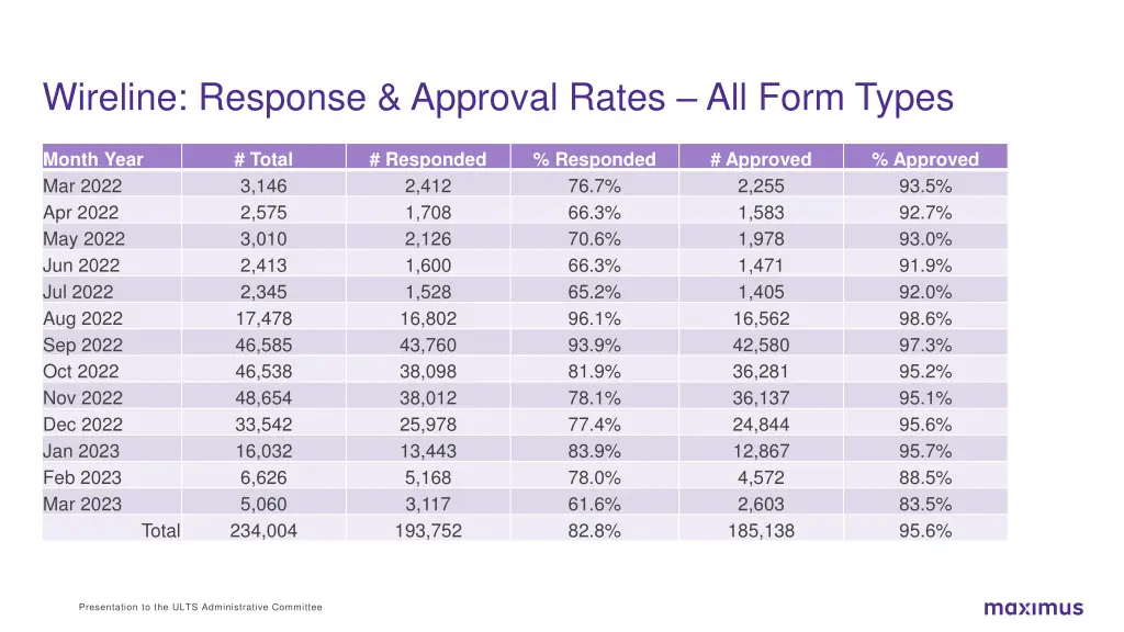 wireline response approval rates all form types