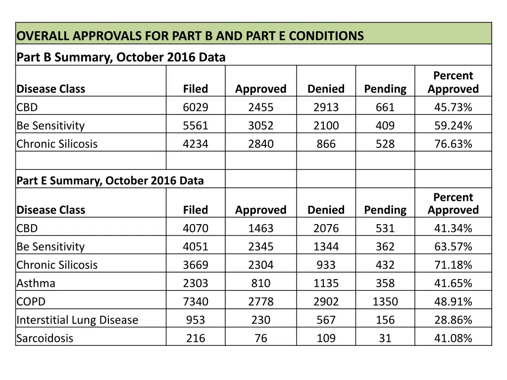 overall approvals for part b and part e conditions