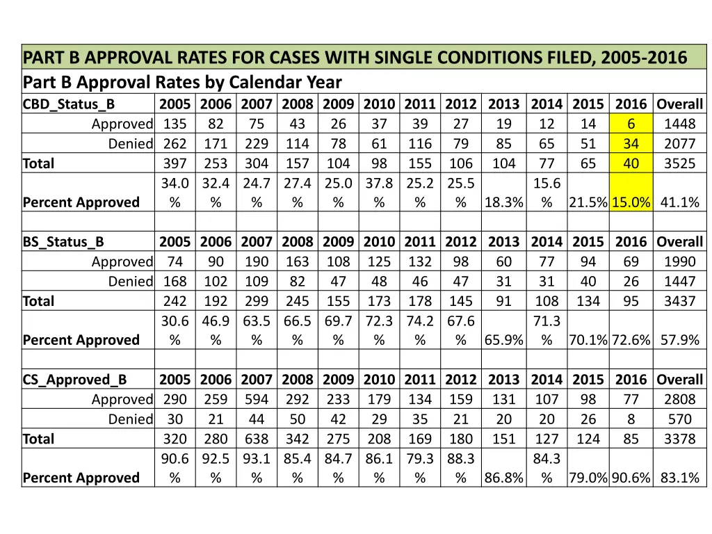 part b approval rates for cases with single