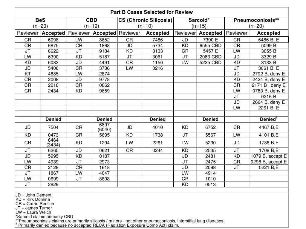 part b cases selected for review cs chronic