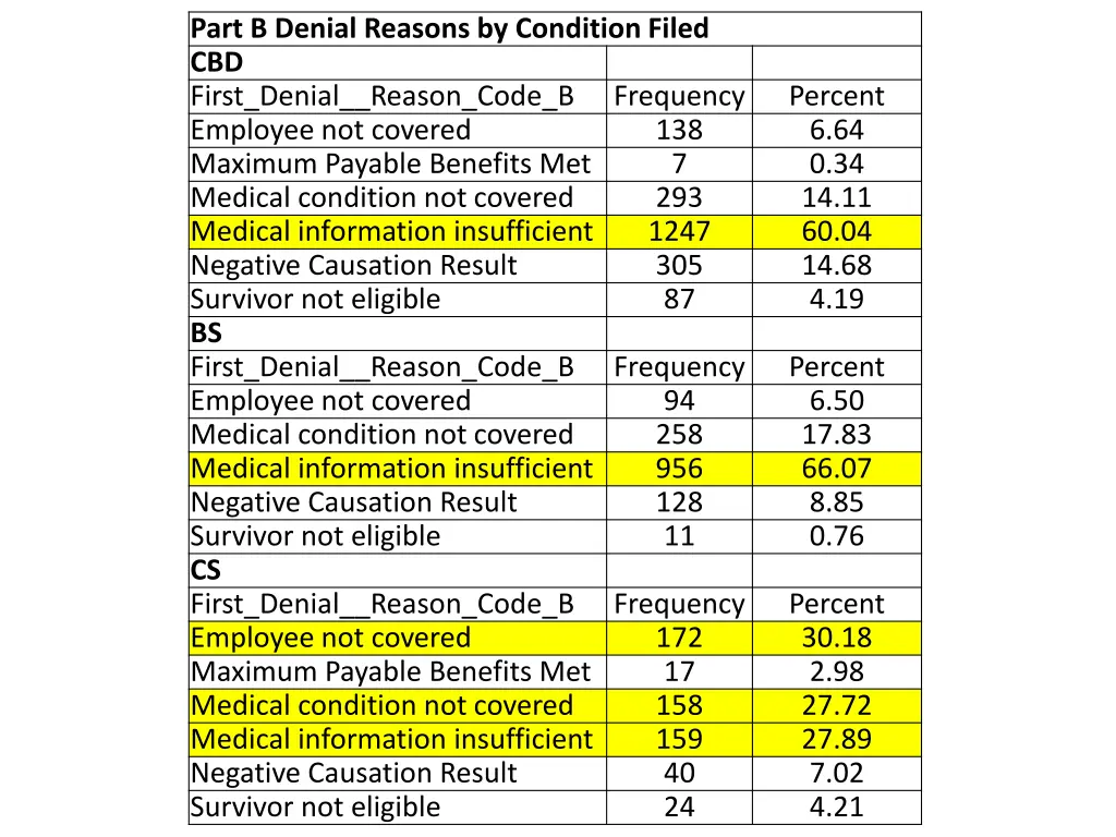 part b denial reasons by condition filed