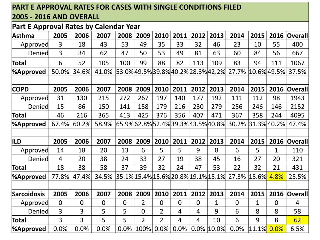 part e approval rates for cases with single 1