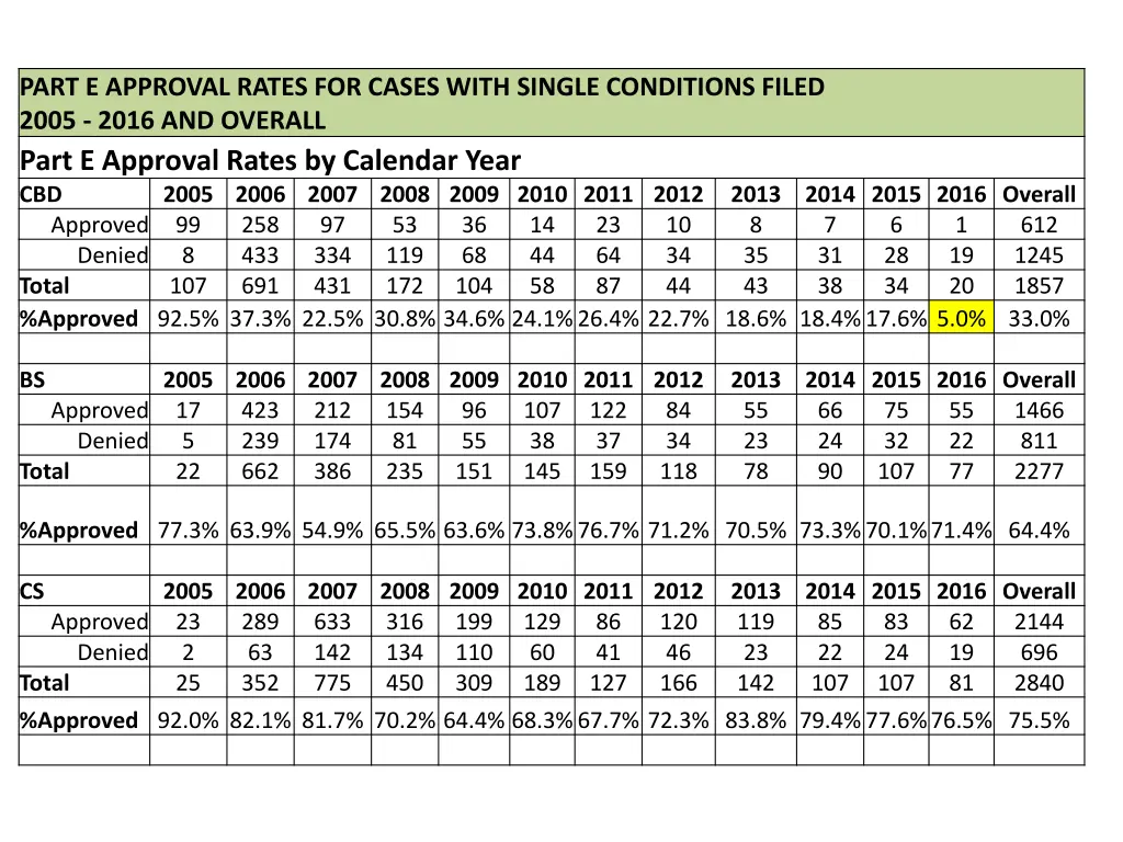 part e approval rates for cases with single