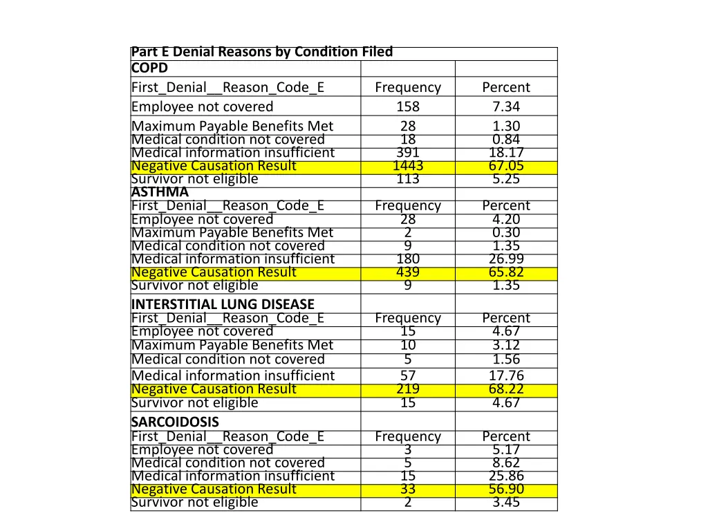 part e denial reasons by condition filed copd