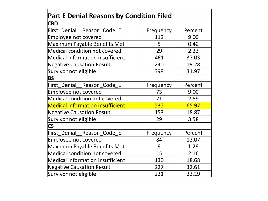 part e denial reasons by condition filed