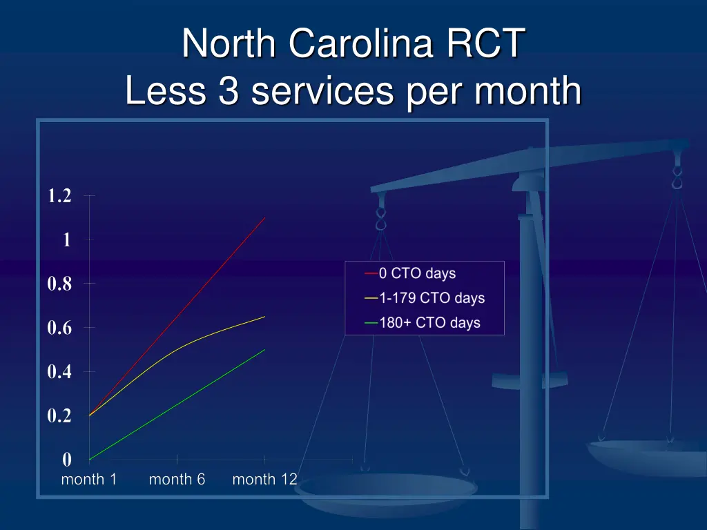 north carolina rct less 3 services per month