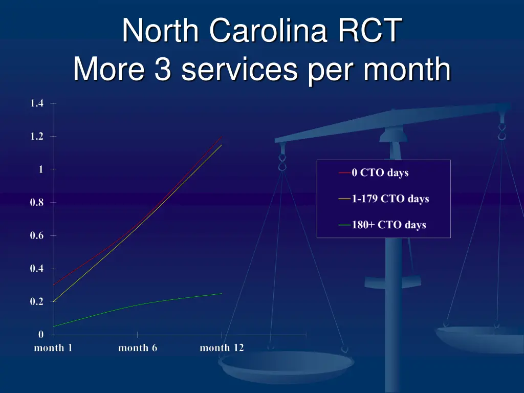 north carolina rct more 3 services per month