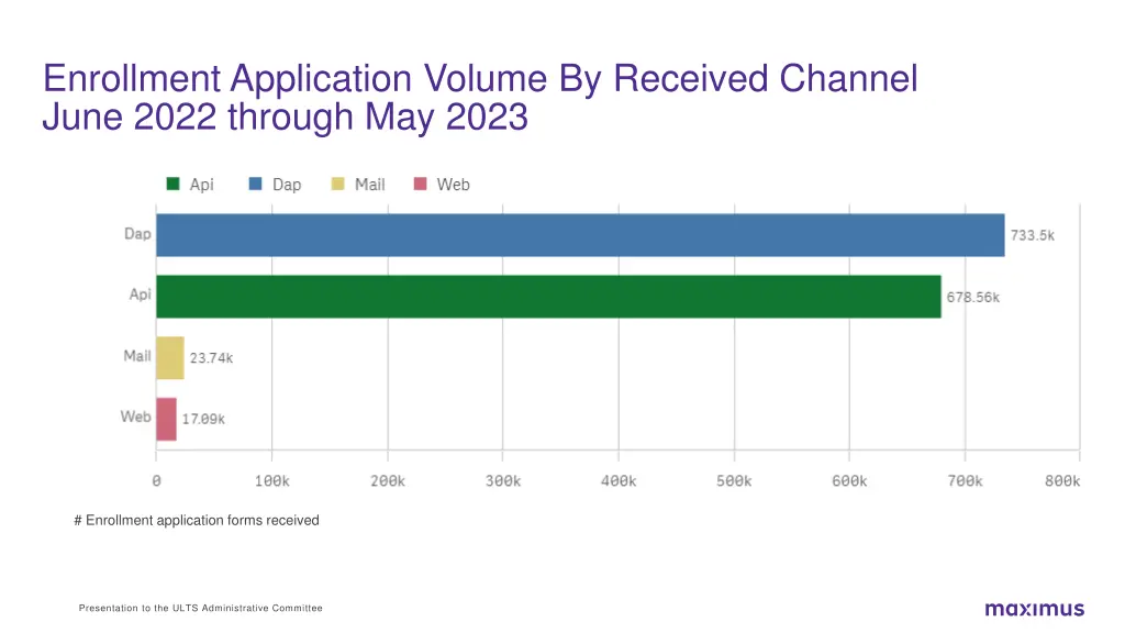 enrollment application volume by received channel