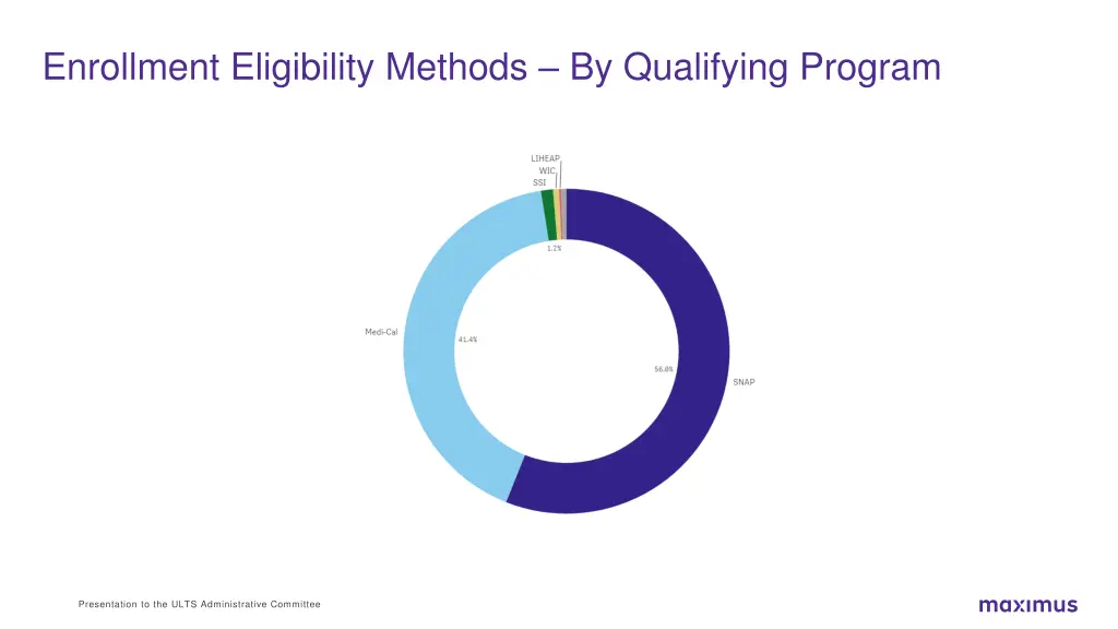 enrollment eligibility methods by qualifying