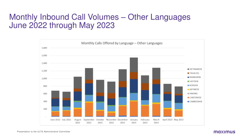 monthly inbound call volumes other languages june