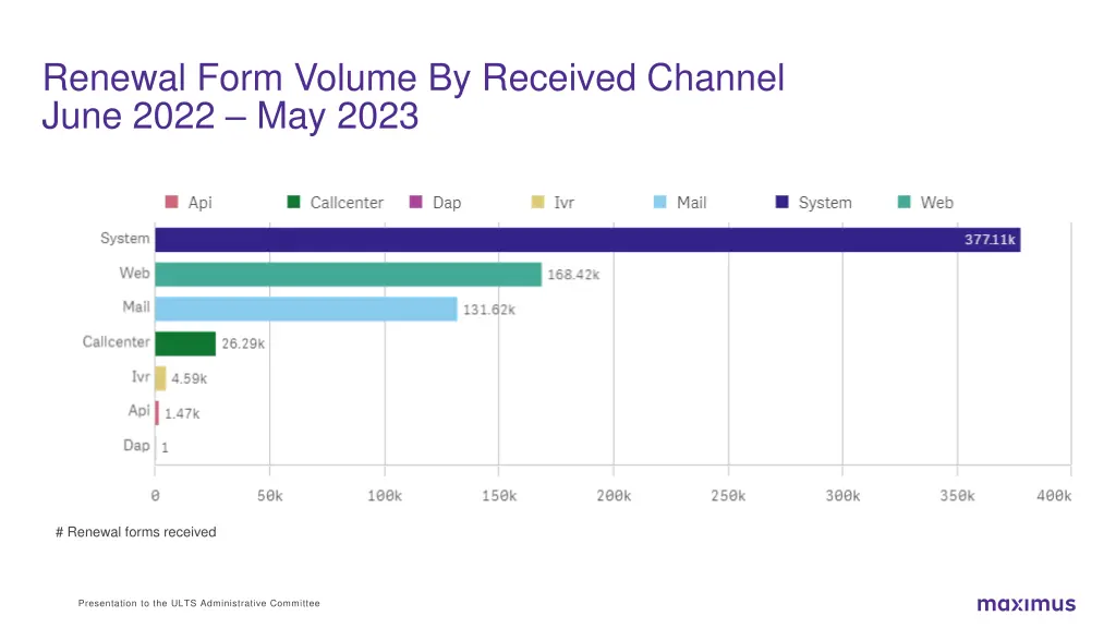 renewal form volume by received channel june 2022