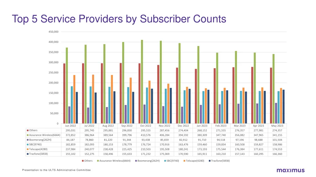 top 5 service providers by subscriber counts