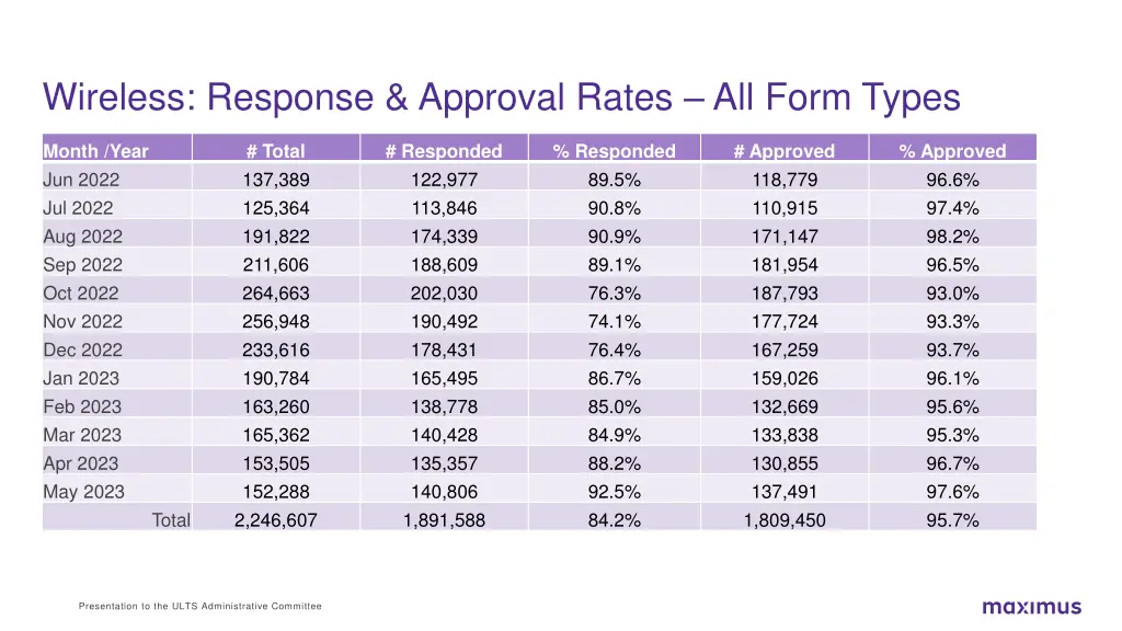 wireless response approval rates all form types